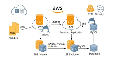 How To Connect A Two EC2 Instances Database and Files Transfer Using AWS CLI