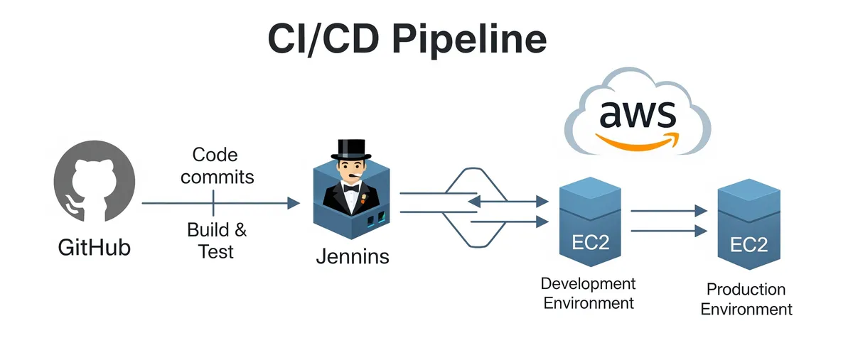 Blog post image for How to CI/CD AWS With Github using Jenkins - In this post, I will show you how to set up a CI/CD pipeline using Jenkins and GitHub to deploy a simple PHP application to development and production environments on AWS. With this setup, you can deploy your application to AWS with a single click.