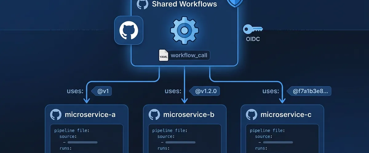 Blog post image for GitHub Actions Reusable Workflows: Build a Shared CI Library Across All Your Repos - Simplifying and securing CI/CD at scale with GitHub Actions reusable workflows: the differences between reusable workflows and composite actions, OIDC keyless authentication, versioning strategies, and testing methods like "Patch-on-Test" for a centralized pipeline library.