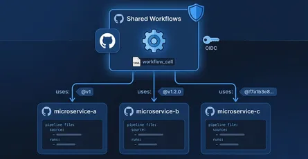 GitHub Actions Reusable Workflows: Build a Shared CI Library Across All Your Repos