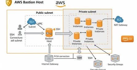 How To Setup Bastion Host on AWS using AWS CLI