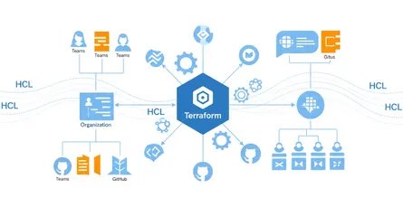 Streamlining GitHub Organization Management with Terraform