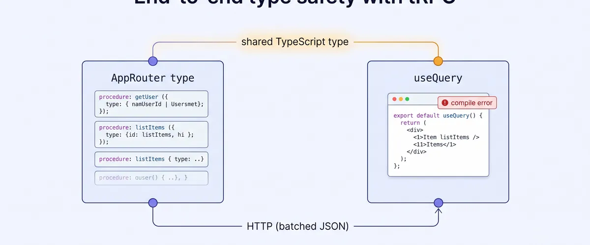 Blog post image for tRPC: End-to-End Type-Safe APIs in TypeScript Without Codegen - How tRPC gives full-stack TypeScript teams end-to-end type safety with no code generation: routers, Zod validation, React Query, auth middleware, the v11 features (FormData, SSE, streaming), and when to pick it over REST or GraphQL.