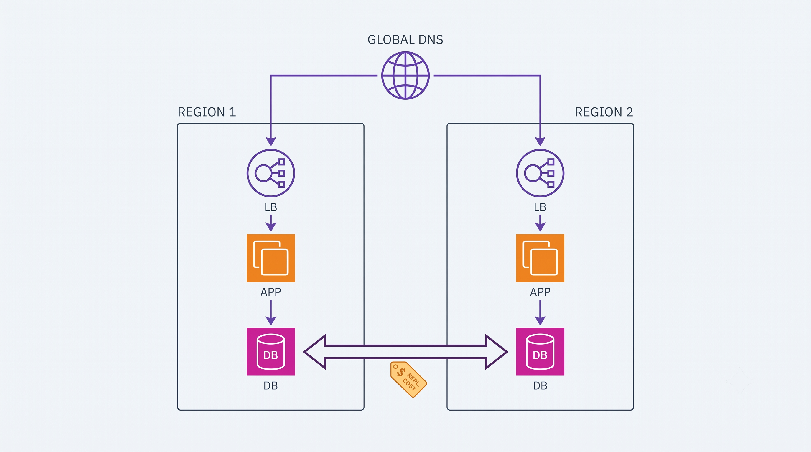 Multi-Region Active-Active on AWS: What It Actually Costs You